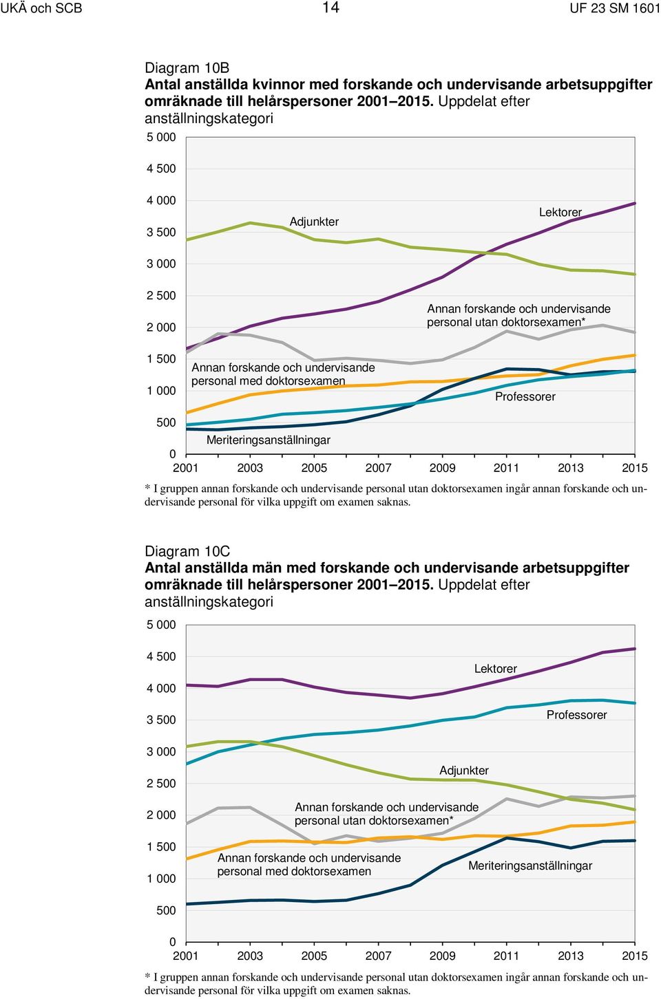 undervisande personal med doktorsexamen Professorer 500 Meriteringsanställningar 0 2001 2003 2005 2007 2009 2011 2013 2015 * I gruppen annan forskande och undervisande personal utan doktorsexamen