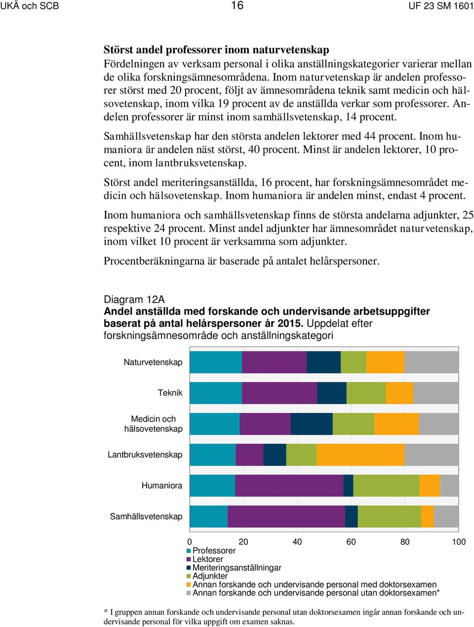 Andelen professorer är minst inom samhällsvetenskap, 14 procent. Samhällsvetenskap har den största andelen lektorer med 44 procent. Inom humaniora är andelen näst störst, 40 procent.