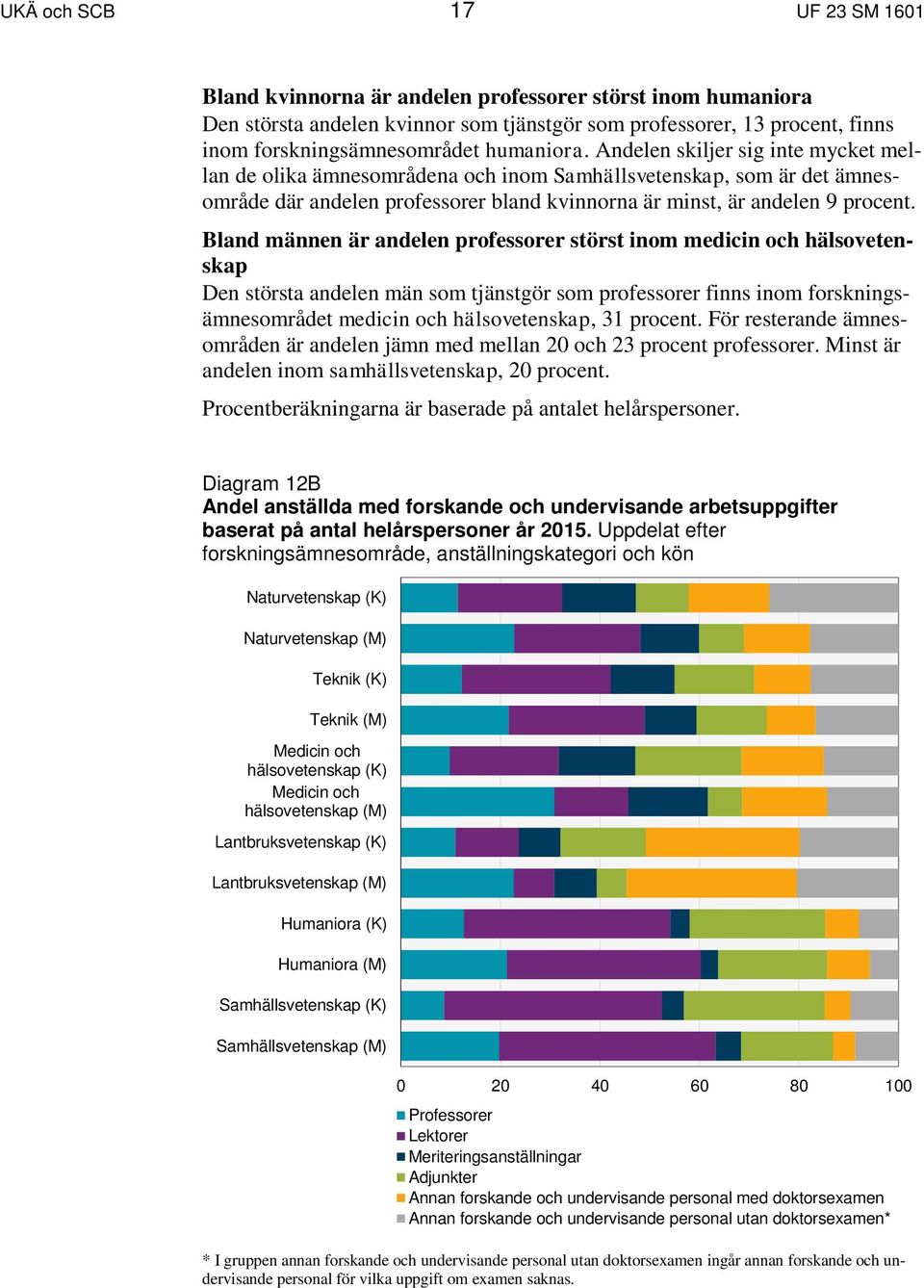 Bland männen är andelen professorer störst inom medicin och hälsovetenskap Den största andelen män som tjänstgör som professorer finns inom forskningsämnesområdet medicin och hälsovetenskap, 31