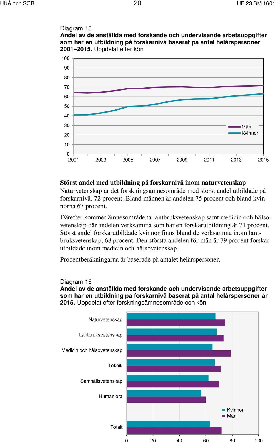 forskningsämnesområde med störst andel utbildade på forskarnivå, 72 procent. Bland männen är andelen 75 procent och bland kvinnorna 67 procent.