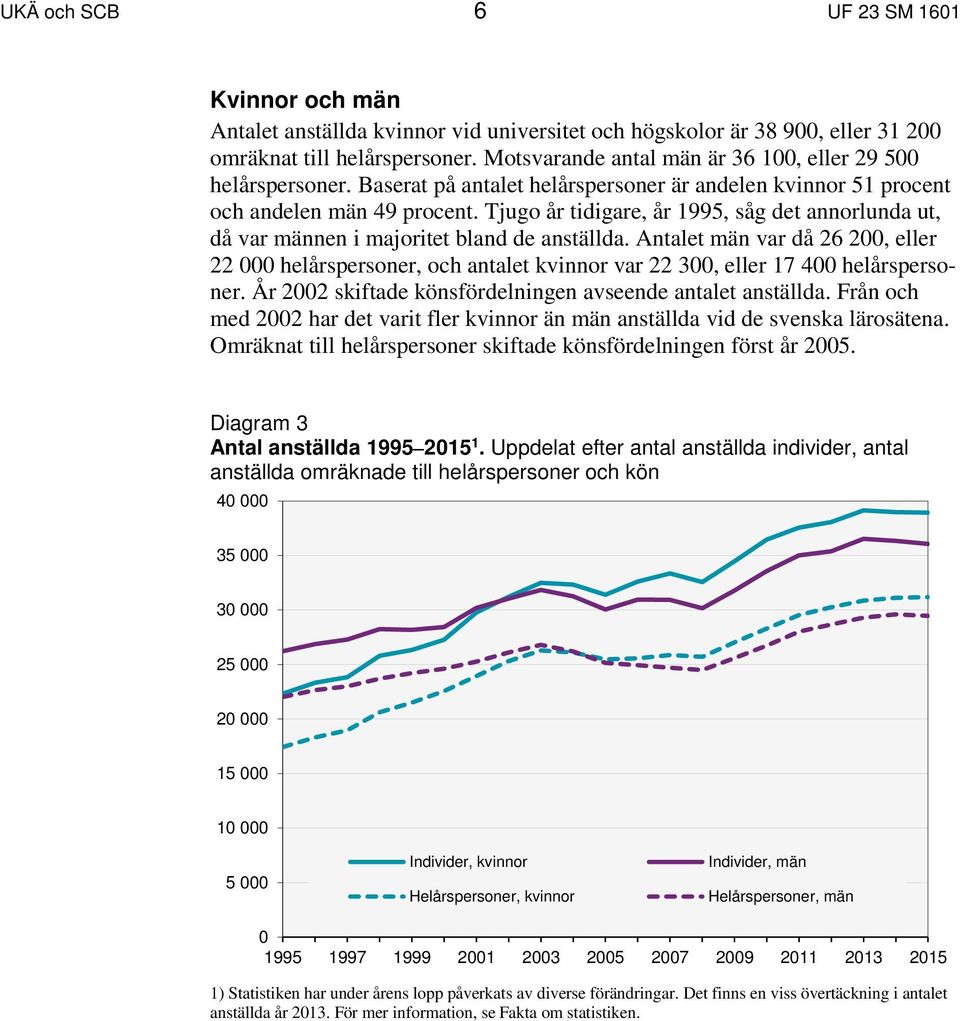 Tjugo år tidigare, år 1995, såg det annorlunda ut, då var männen i majoritet bland de anställda.