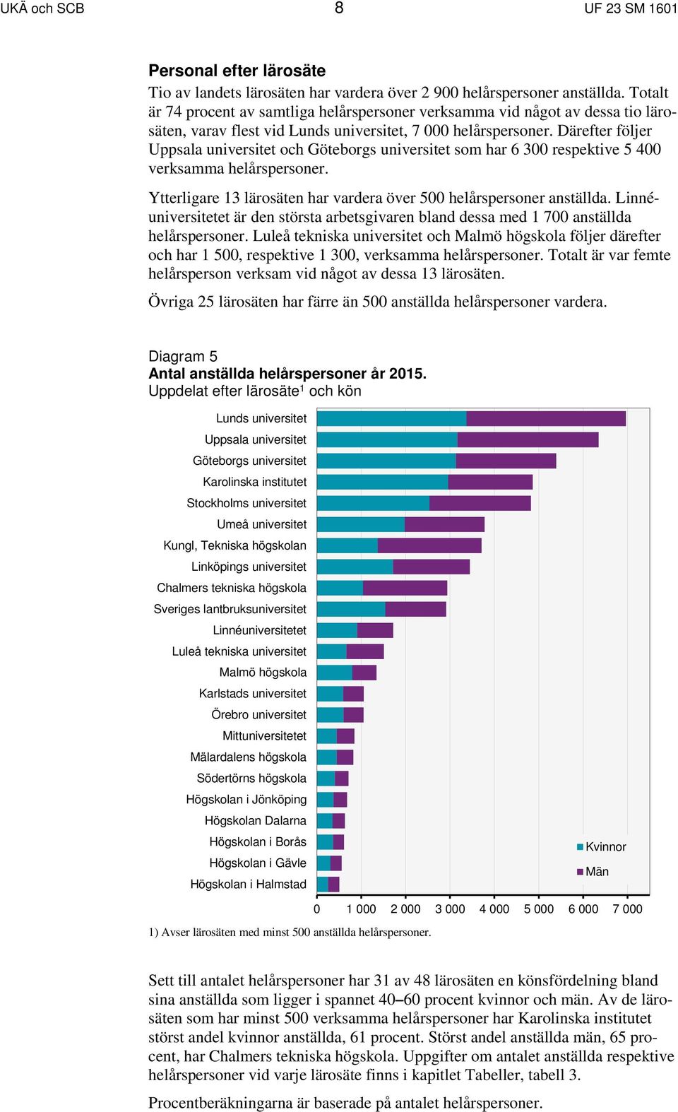 Därefter följer Uppsala universitet och Göteborgs universitet som har 6 300 respektive 5 400 verksamma helårspersoner. Ytterligare 13 lärosäten har vardera över 500 helårspersoner anställda.