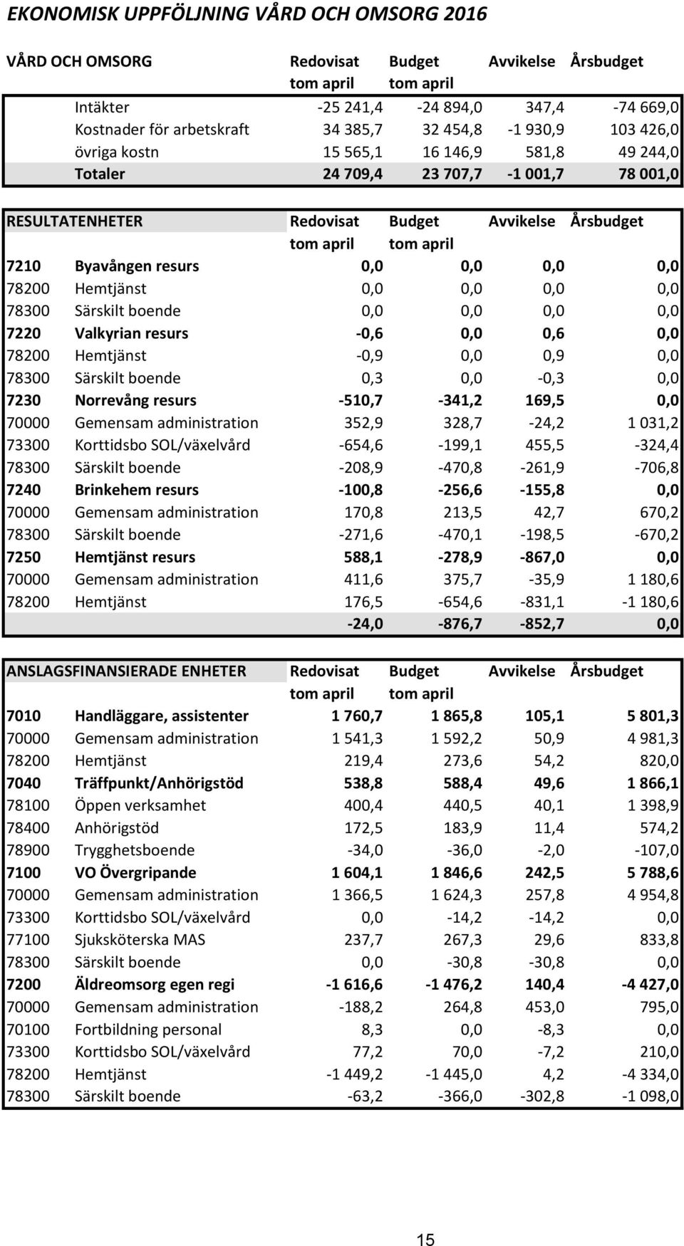 Byavången resurs 0,0 0,0 0,0 0,0 78200 Hemtjänst 0,0 0,0 0,0 0,0 78300 Särskilt boende 0,0 0,0 0,0 0,0 7220 Valkyrian resurs -0,6 0,0 0,6 0,0 78200 Hemtjänst -0,9 0,0 0,9 0,0 78300 Särskilt boende