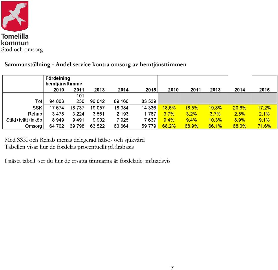 2,1% Städ+tvätt+inköp 8 949 9 491 9 902 7 925 7 637 9,4% 9,4% 10,3% 8,9% 9,1% Omsorg 64 702 69 798 63 522 60 664 59 779 68,2% 68,9% 66,1% 68,0% 71,6% Med SSK och