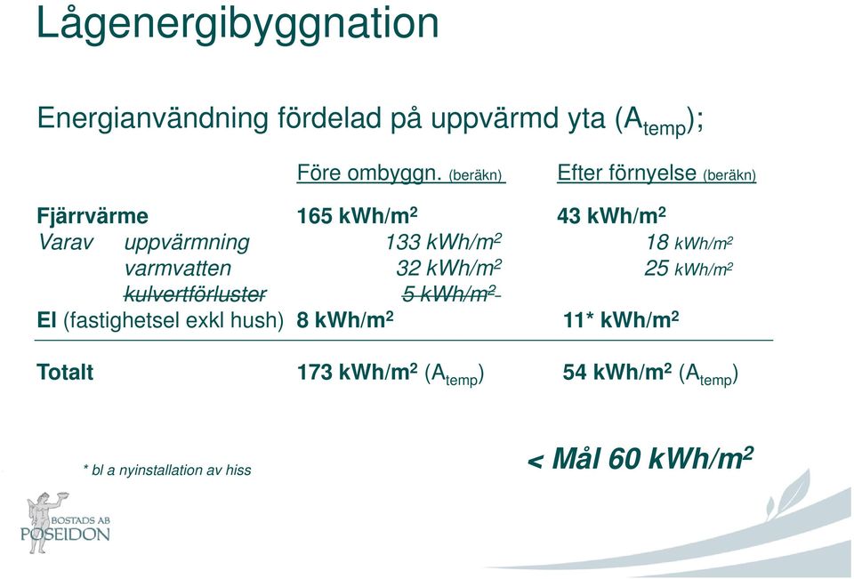 kwh/m 2 varmvatten 32 kwh/m 2 25 kwh/m 2 kulvertförluster 5 kwh/m 2 El (fastighetsel exkl hush) 8