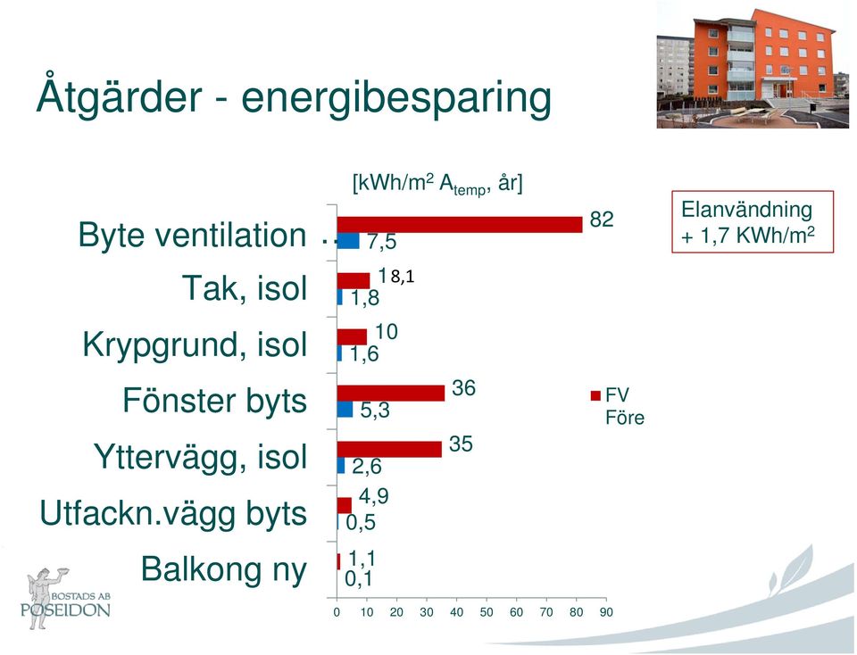 vägg byts Balkong ny [kwh/m 2 A temp, år] 7,5 118,1 1,8 10 1,6 36 5,3