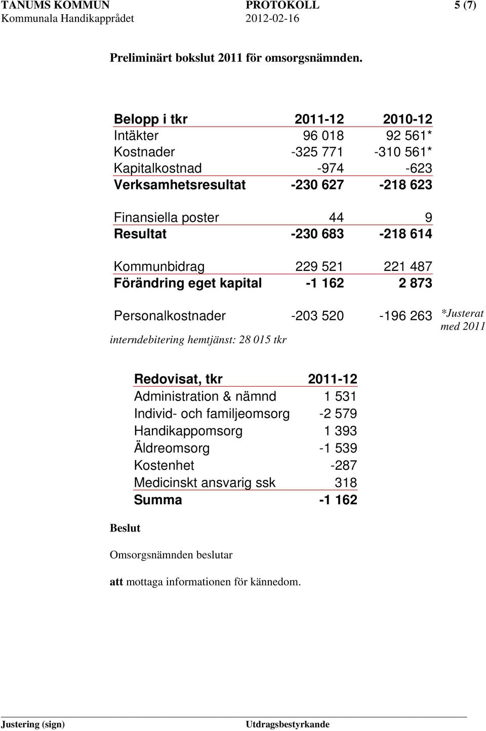 Resultat -230 683-218 614 Kommunbidrag 229 521 221 487 Förändring eget kapital -1 162 2 873 Personalkostnader -203 520-196 263 interndebitering hemtjänst: 28 015 tkr