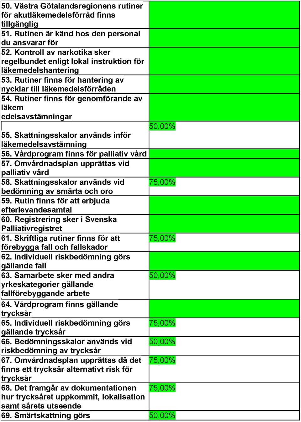 Rutiner finns för genomförande av läkem edelsavstämningar 50,00% 55. Skattningsskalor används inför läkemedelsavstämning 56. Vårdprogram finns för palliativ vård 57.