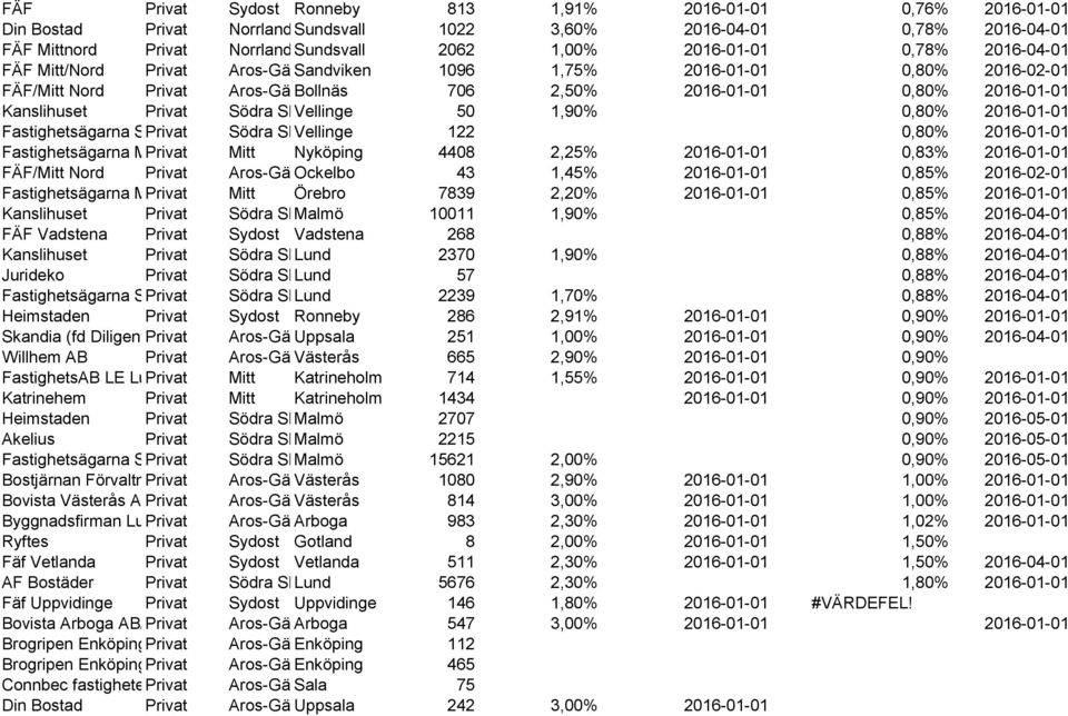 2016-01-01 Fastighetsägarna Syd Södra Skåne Vellinge 122 0,80% 2016-01-01 Fastighetsägarna Mitt Nord, 3 part Mitt Nyköping 4408 2,25% 2016-01-01 0,83% 2016-01-01 FÄF/Mitt Nord Aros-Gävle Ockelbo 43