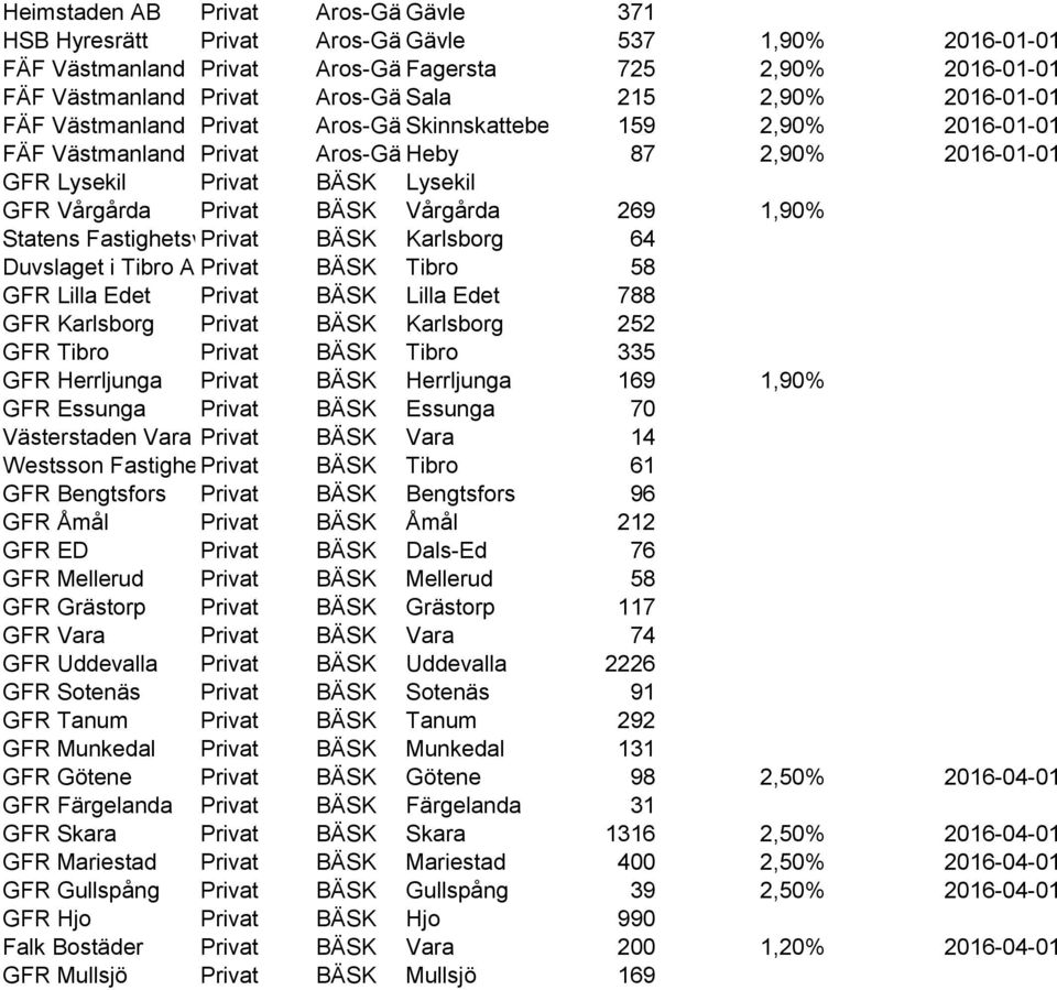Fastighetsverk BÄSK Karlsborg 64 Duvslaget i Tibro AB BÄSK Tibro 58 GFR Lilla Edet BÄSK Lilla Edet 788 GFR Karlsborg BÄSK Karlsborg 252 GFR Tibro BÄSK Tibro 335 GFR Herrljunga BÄSK Herrljunga 169