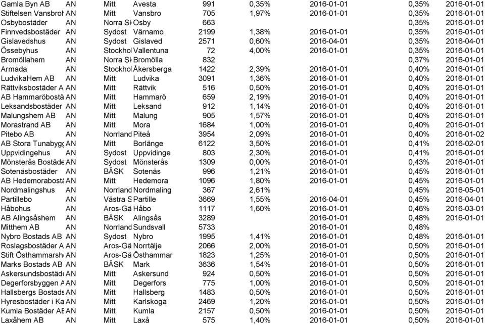 0,35% 2016-01-01 Bromöllahem AN Norra Skåne Bromölla 832 0,37% 2016-01-01 Armada AN StockholmÅkersberga 1422 2,39% 2016-01-01 0,40% 2016-01-01 LudvikaHem AB AN Mitt Ludvika 3091 1,36% 2016-01-01