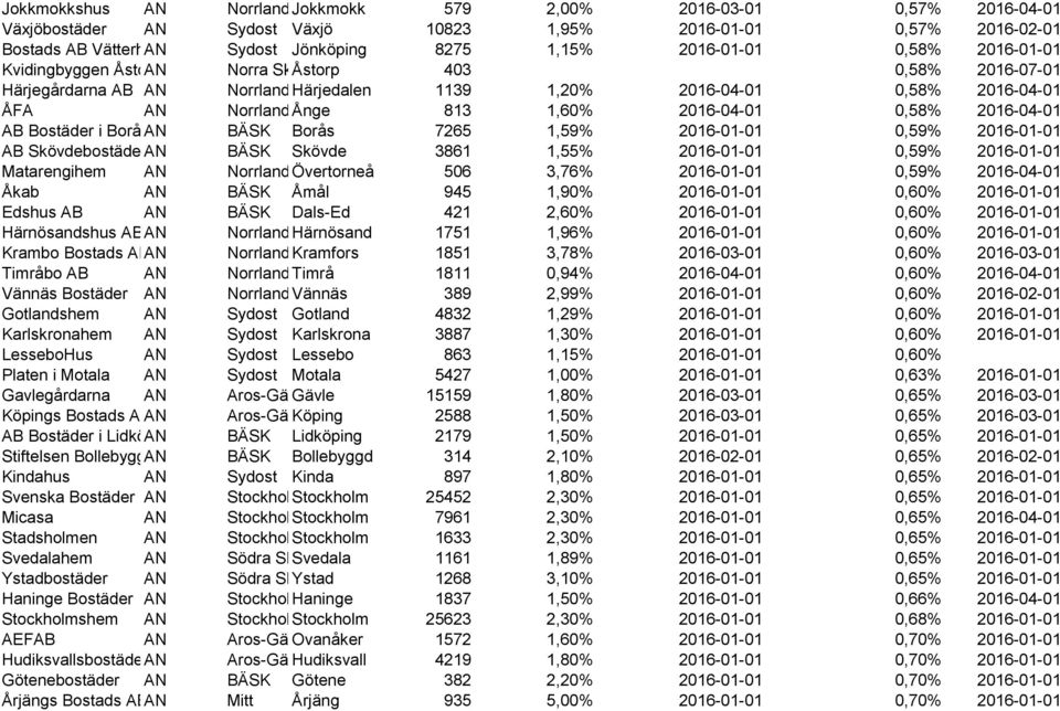 1,60% 2016-04-01 0,58% 2016-04-01 AB Bostäder i BoråsAN BÄSK Borås 7265 1,59% 2016-01-01 0,59% 2016-01-01 AB SkövdebostäderAN BÄSK Skövde 3861 1,55% 2016-01-01 0,59% 2016-01-01 Matarengihem AN