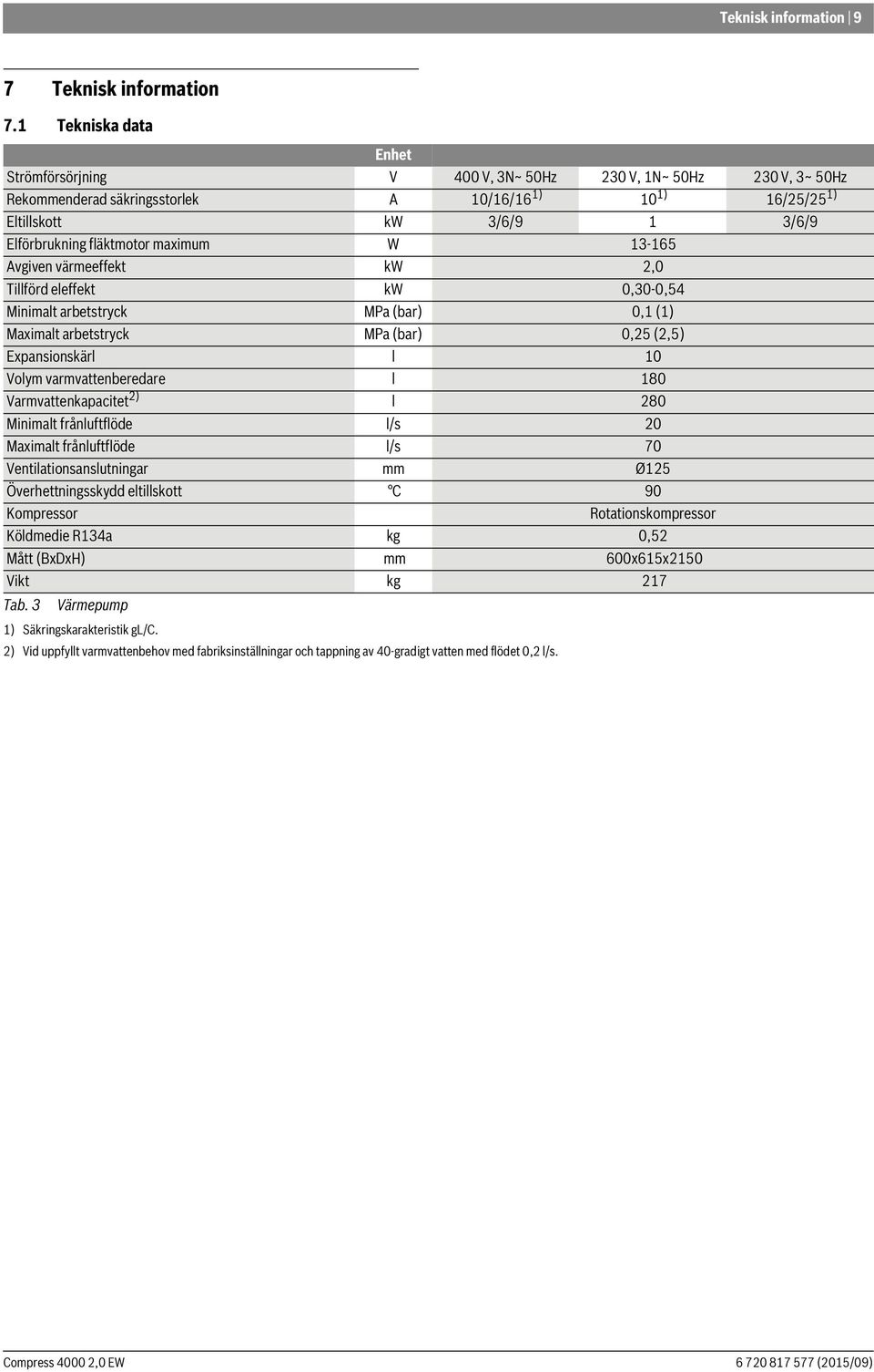 W 3-65 Avgiven värmeeffekt kw 2,0 Tillförd eleffekt kw 0,30-0,54 Minimalt arbetstryck MPa (bar) 0, () Maximalt arbetstryck MPa (bar) 0,25 (2,5) Expansionskärl l 0 Volym varmvattenberedare l 80