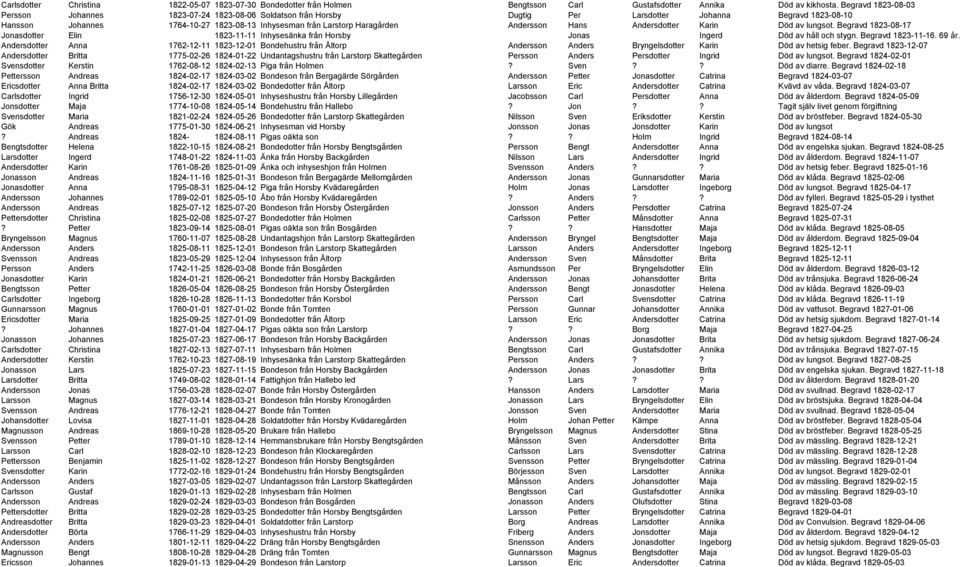 Haragården Andersson Hans Andersdotter Karin Död av lungsot. Begravd 1823-08-17 Jonasdotter Elin 1823-11-11 Inhysesänka från Horsby Jonas Ingerd Död av håll och stygn. Begravd 1823-11-16. 69 år.