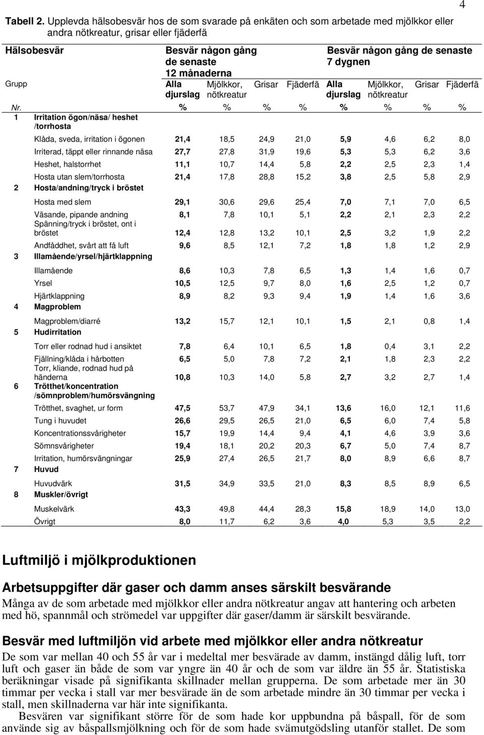 djurslag Mjölkkor, nötkreatur Grisar Fjäderfä 4 Besvär någon gång de senaste 7 dygnen Alla djurslag Mjölkkor, nötkreatur Grisar Nr.
