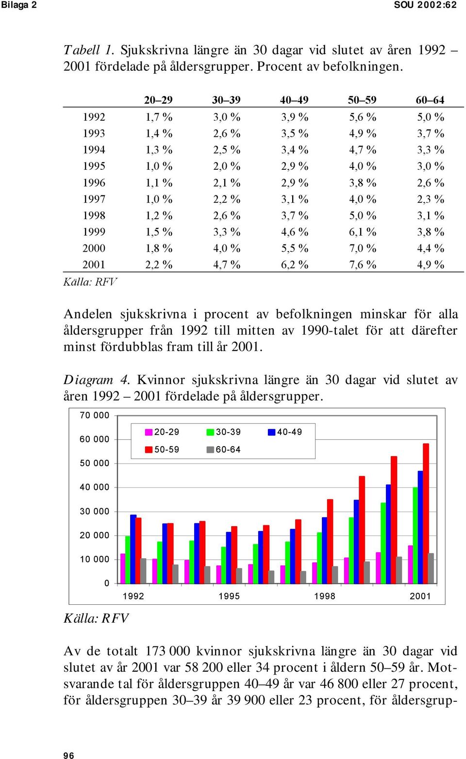 1, % 2,2 % 3,1 % 4, % 2,3 % 1998 1,2 % 2,6 % 3,7 % 5, % 3,1 % 1999 1,5 % 3,3 % 4,6 % 6,1 % 3,8 % 2 1,8 % 4, % 5,5 % 7, % 4,4 % 21 2,2 % 4,7 % 6,2 % 7,6 % 4,9 % Källa: RFV Andelen sjukskrivna i