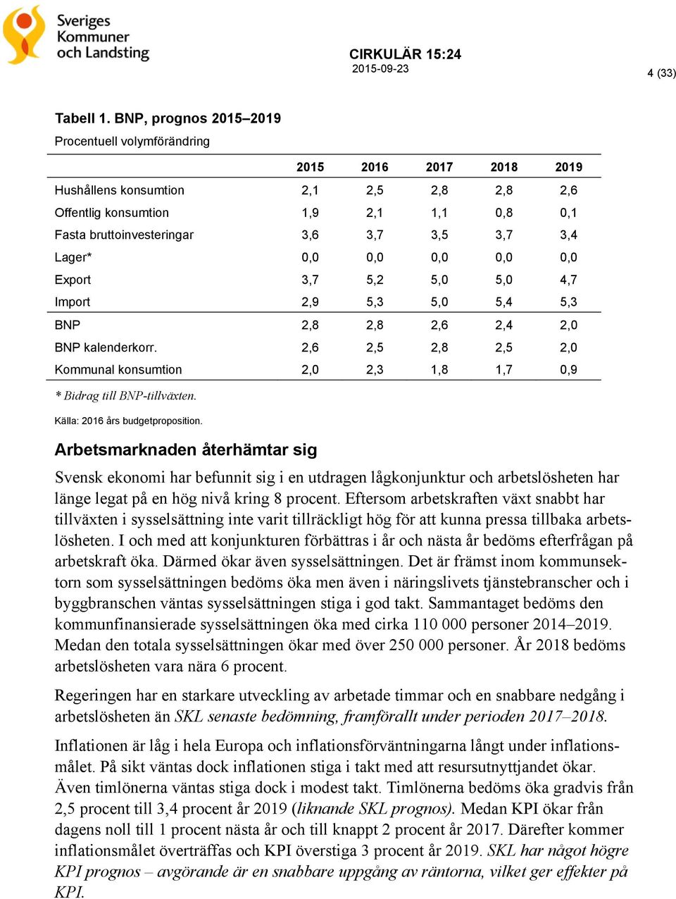 3,7 3,4 Lager* 0,0 0,0 0,0 0,0 0,0 Export 3,7 5,2 5,0 5,0 4,7 Import 2,9 5,3 5,0 5,4 5,3 BNP 2,8 2,8 2,6 2,4 2,0 BNP kalenderkorr.