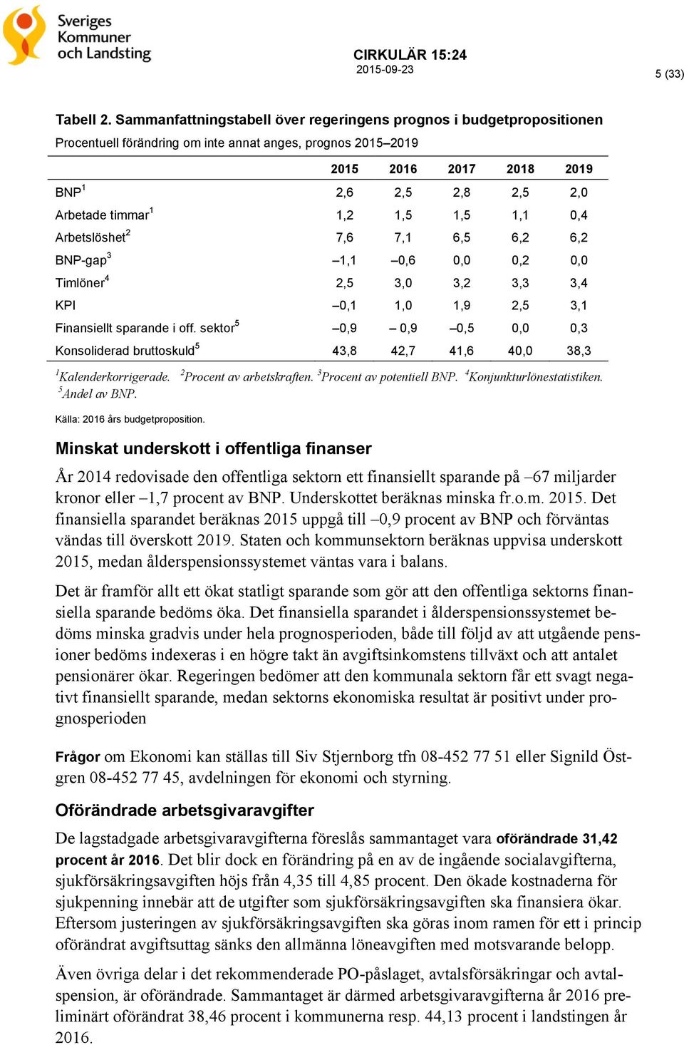 1,2 1,5 1,5 1,1 0,4 Arbetslöshet 2 7,6 7,1 6,5 6,2 6,2 BNP-gap 3 1,1 0,6 0,0 0,2 0,0 Timlöner 4 2,5 3,0 3,2 3,3 3,4 KPI 0,1 1,0 1,9 2,5 3,1 Finansiellt sparande i off.
