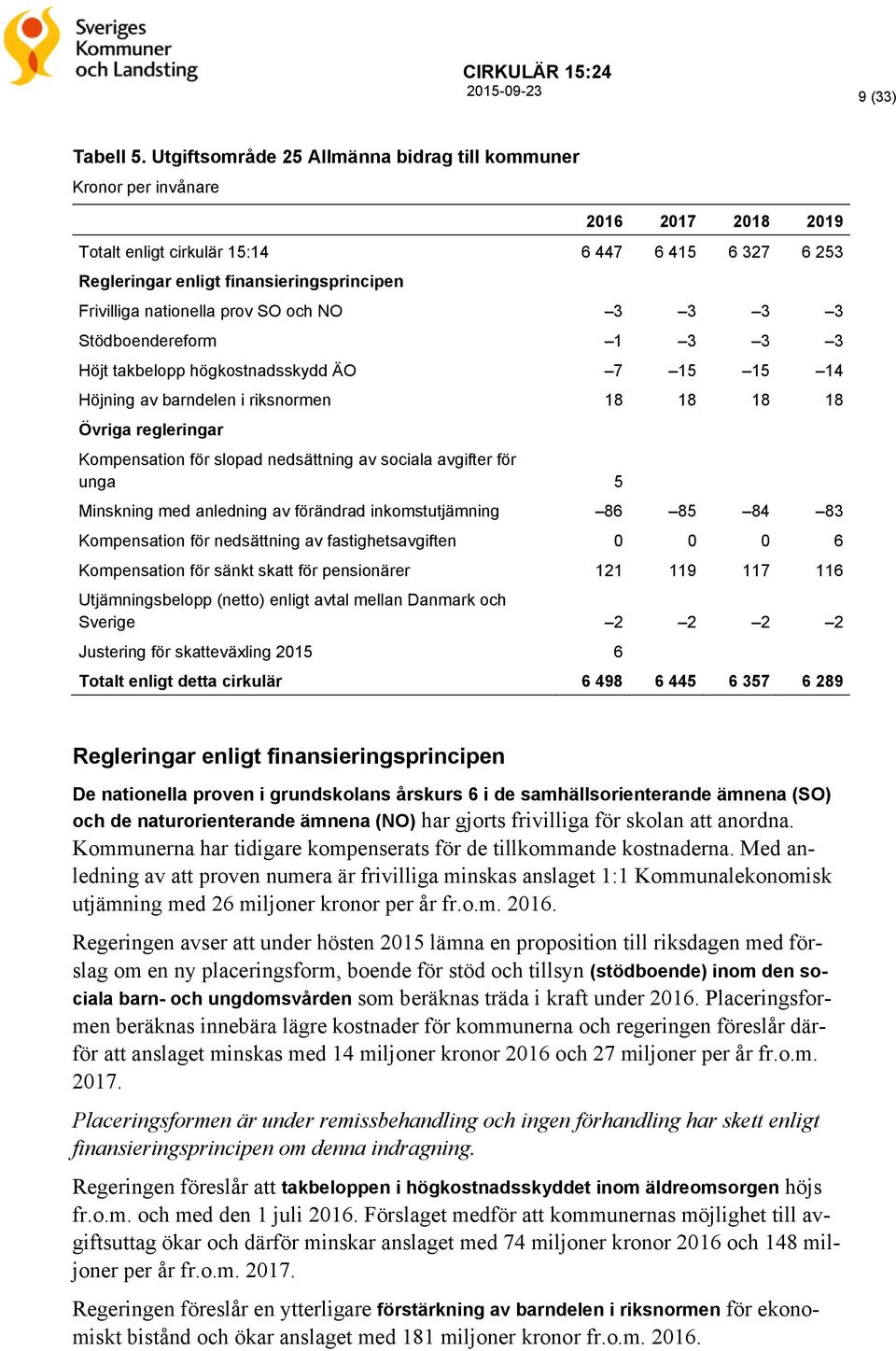 nationella prov SO och NO 3 3 3 3 Stödboendereform 1 3 3 3 Höjt takbelopp högkostnadsskydd ÄO 7 15 15 14 Höjning av barndelen i riksnormen 18 18 18 18 Övriga regleringar Kompensation för slopad