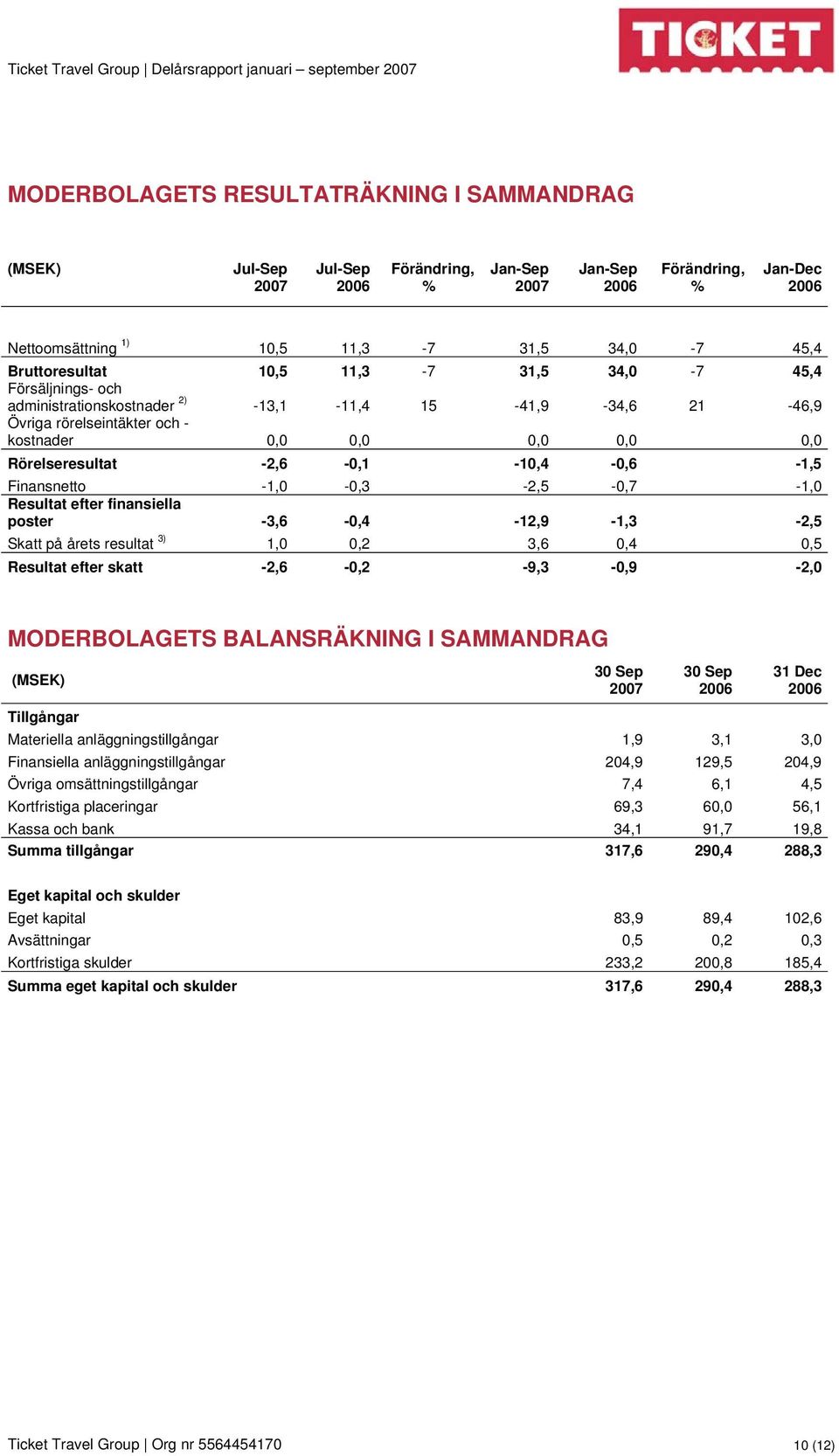 -1,0-0,3-2,5-0,7-1,0 Resultat efter finansiella poster -3,6-0,4-12,9-1,3-2,5 Skatt på årets resultat 3) 1,0 0,2 3,6 0,4 0,5 Resultat efter skatt -2,6-0,2-9,3-0,9-2,0 MODERBOLAGETS BALANSRÄKNING I