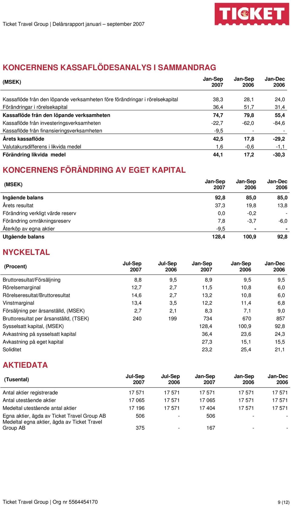 kassaflöde 42,5 17,8-29,2 Valutakursdifferens i likvida medel 1,6-0,6-1,1 Förändring likvida medel 44,1 17,2-30,3 KONCERNENS FÖRÄNDRING AV EGET KAPITAL Ingående balans 92,8 85,0 85,0 Årets resultat