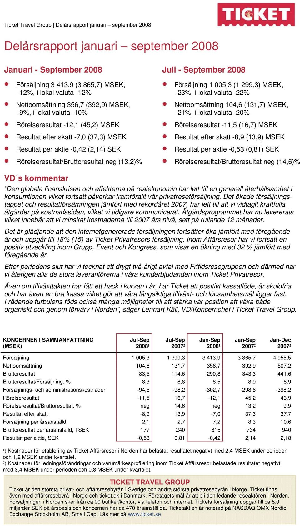 Försäljning 1 005,3 (1 299,3) MSEK, -23, i lokal valuta -22 Nettoomsättning 104,6 (131,7) MSEK, -21, i lokal valuta -20 Rörelseresultat -11,5 (16,7) MSEK Resultat efter skatt -8,9 (13,9) MSEK