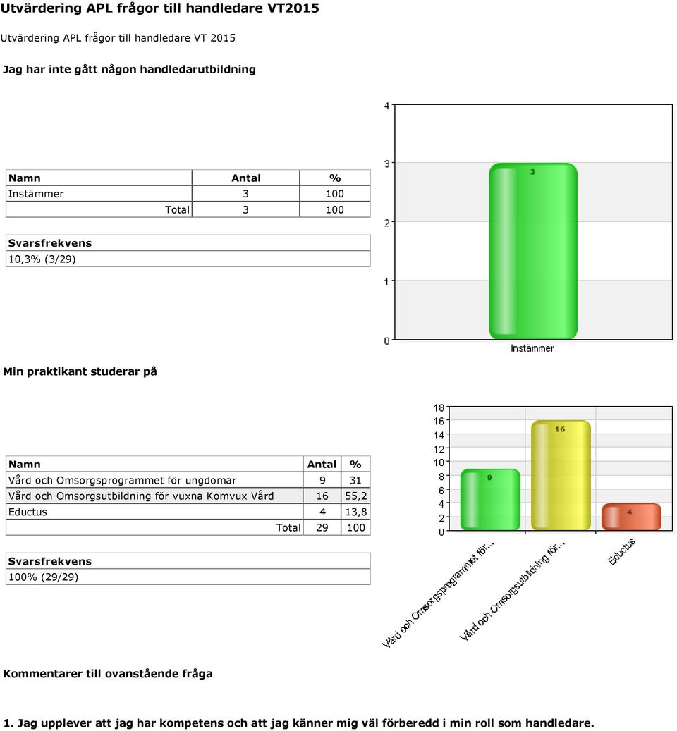 Omsorgsprogrammet för ungdomar 9 31 Vård och Omsorgsutbildning för vuxna Komvux Vård 16 55,2 Eductus 4 13,8