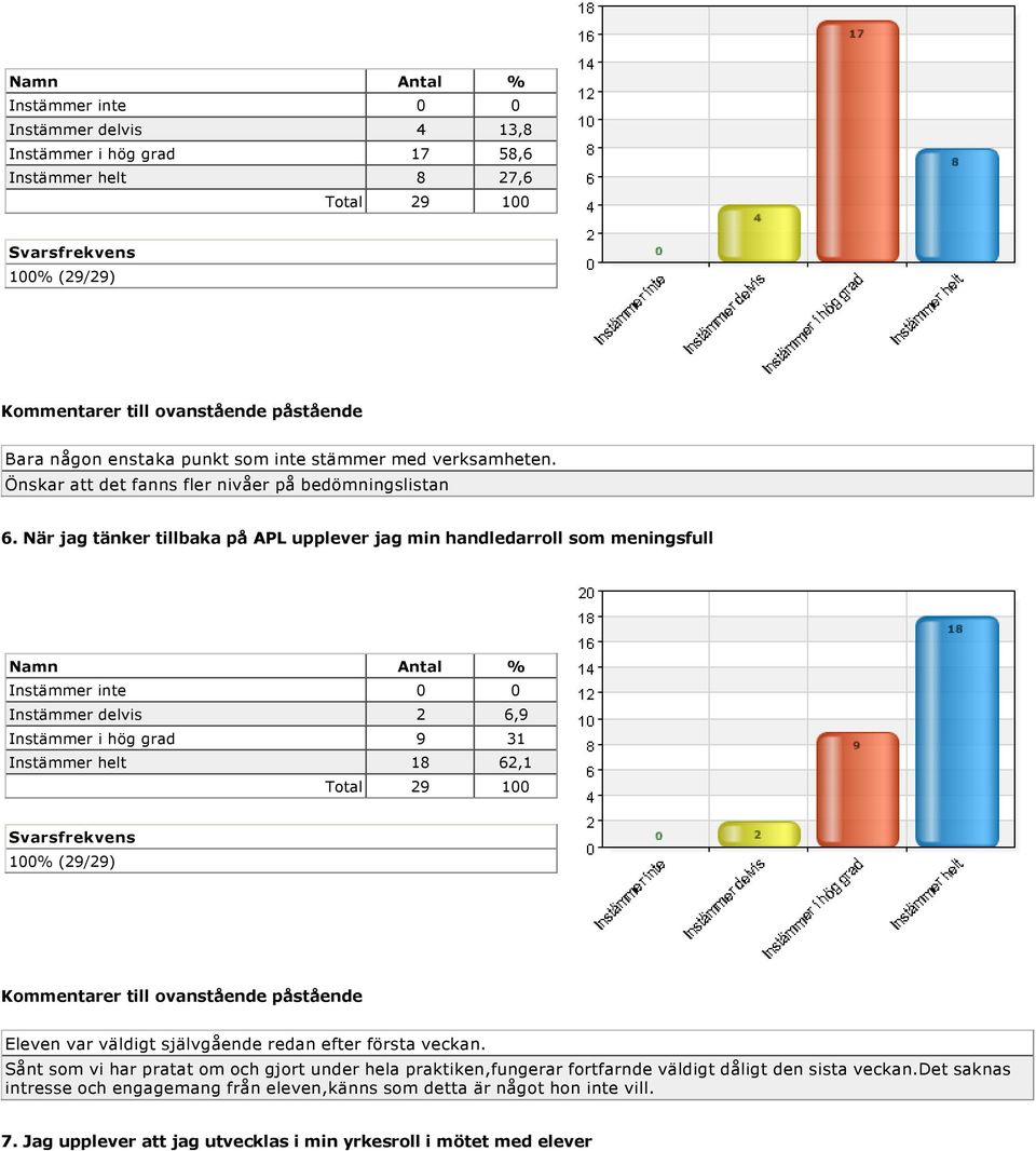 När jag tänker tillbaka på APL upplever jag min handledarroll som meningsfull Instämmer delvis 2 6,9 Instämmer i hög grad 9 31 Instämmer helt 18 62,1 Eleven