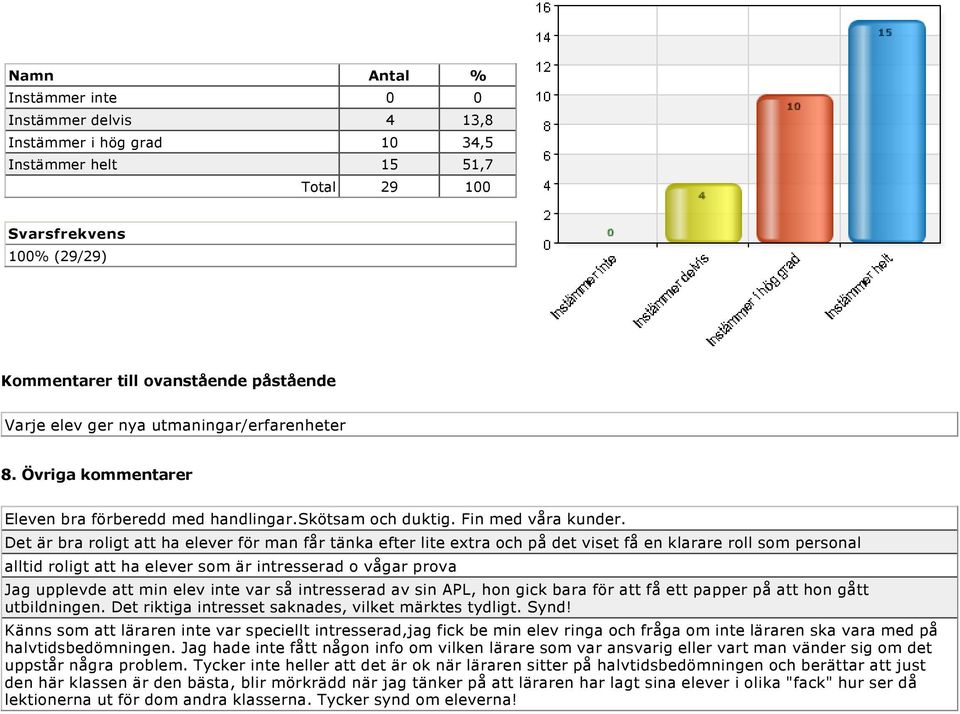 elev inte var så intresserad av sin APL, hon gick bara för att få ett papper på att hon gått utbildningen. Det riktiga intresset saknades, vilket märktes tydligt. Synd!