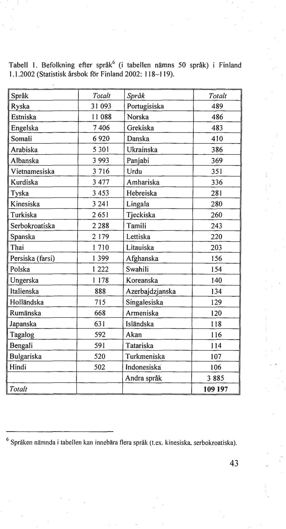 Vietnamesiska 3 716 Urdu 351 Kurdiska 3 477 Amhariska 336 Tyska 3 453 Hebreiska 281 Kinesiska 3 241 Lingala 280 Turkiska 2 651 Tjeckiska 260 Serbokroatiska 2 288 Tamili 243 Spanska 2 179 Lettiska 220