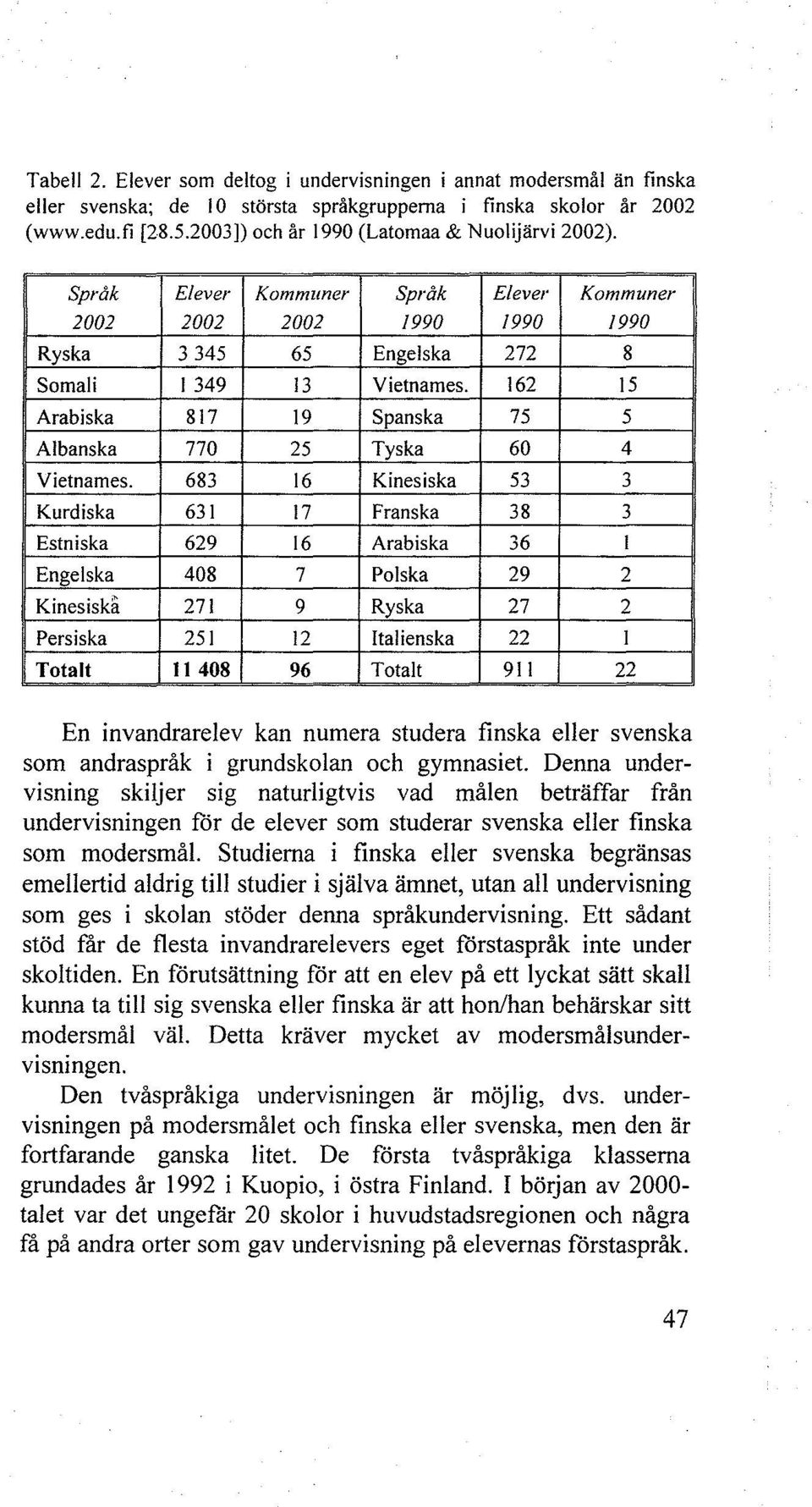 162 15 Arabiska 817 19 Spanska 75 5 Albanska 770 25 Tyska 60 4 Vietnames.