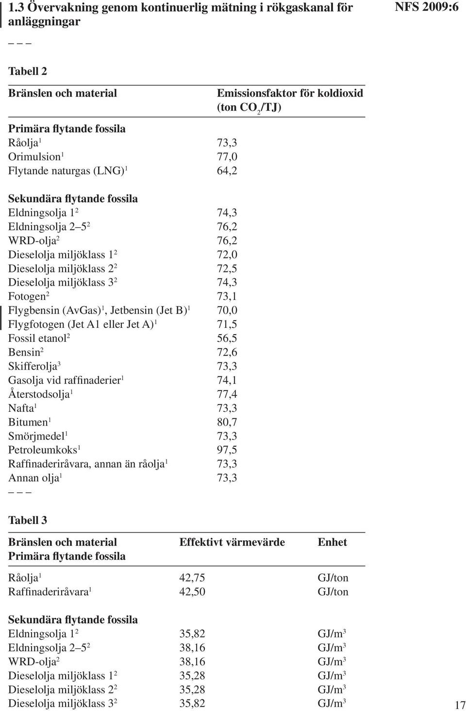 Flygbensin (AvGas) 1, Jetbensin (Jet B) 1 70,0 Flygfotogen (Jet A1 eller Jet A) 1 71,5 Fossil etanol 2 56,5 Bensin 2 72,6 Skifferolja 3 73,3 Gasolja vid raffinaderier 1 74,1 Återstodsolja 1 77,4
