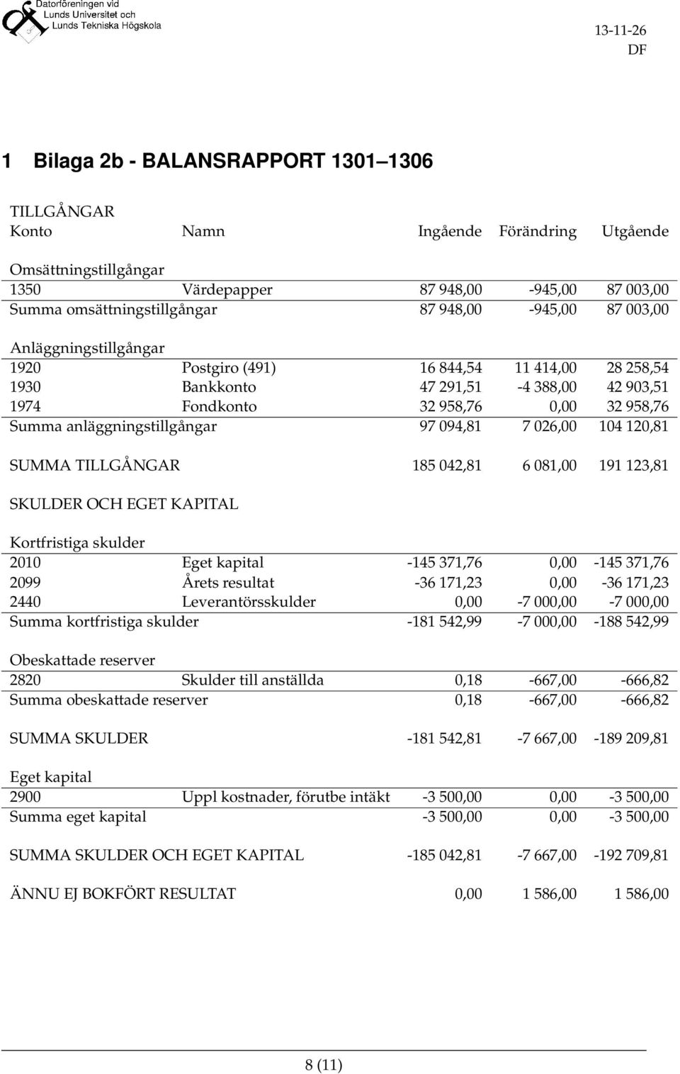 094,81 7 026,00 104 120,81 SUMMA TILLGÅNGAR 185 042,81 6 081,00 191 123,81 SKULDER OCH EGET KAPITAL Kortfristiga skulder 2010 Eget kapital -145 371,76 0,00-145 371,76 2099 Årets resultat -36 171,23