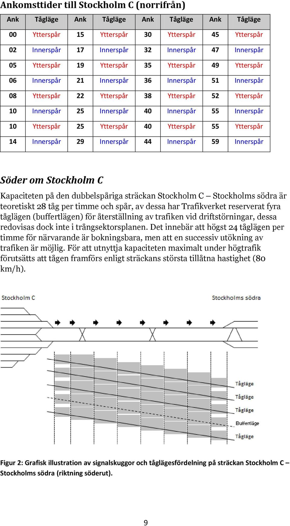 Innerspår 10 Ytterspår 25 Ytterspår 40 Ytterspår 55 Ytterspår 14 Innerspår 29 Innerspår 44 Innerspår 59 Innerspår Söder om Stockholm C Kapaciteten på den dubbelspåriga sträckan Stockholm C Stockholms