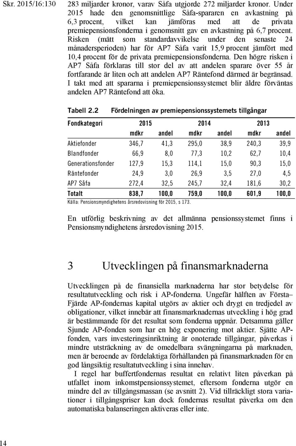 Risken (mätt som standardavvikelse under den senaste 24 månadersperioden) har för AP7 Såfa varit 15,9 procent jämfört med 10,4 procent för de privata premiepensionsfonderna.