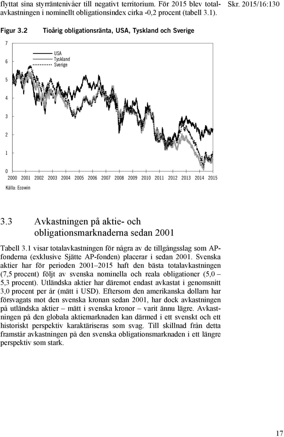 3 Avkastningen på aktie- och obligationsmarknaderna sedan 2001 Tabell 3.1 visar totalavkastningen för några av de tillgångsslag som APfonderna (exklusive Sjätte AP-fonden) placerar i sedan 2001.