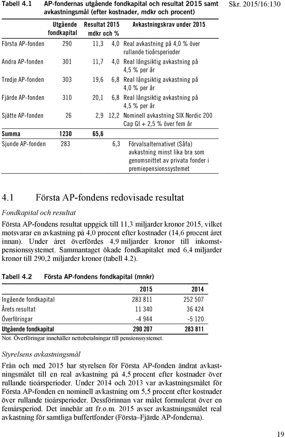 Real långsiktig avkastning på 4,5 % per år Tredje AP-fonden 303 19,6 6,8 Real långsiktig avkastning på 4,0 % per år Fjärde AP-fonden 310 20,1 6,8 Real långsiktig avkastning på 4,5 % per år Sjätte