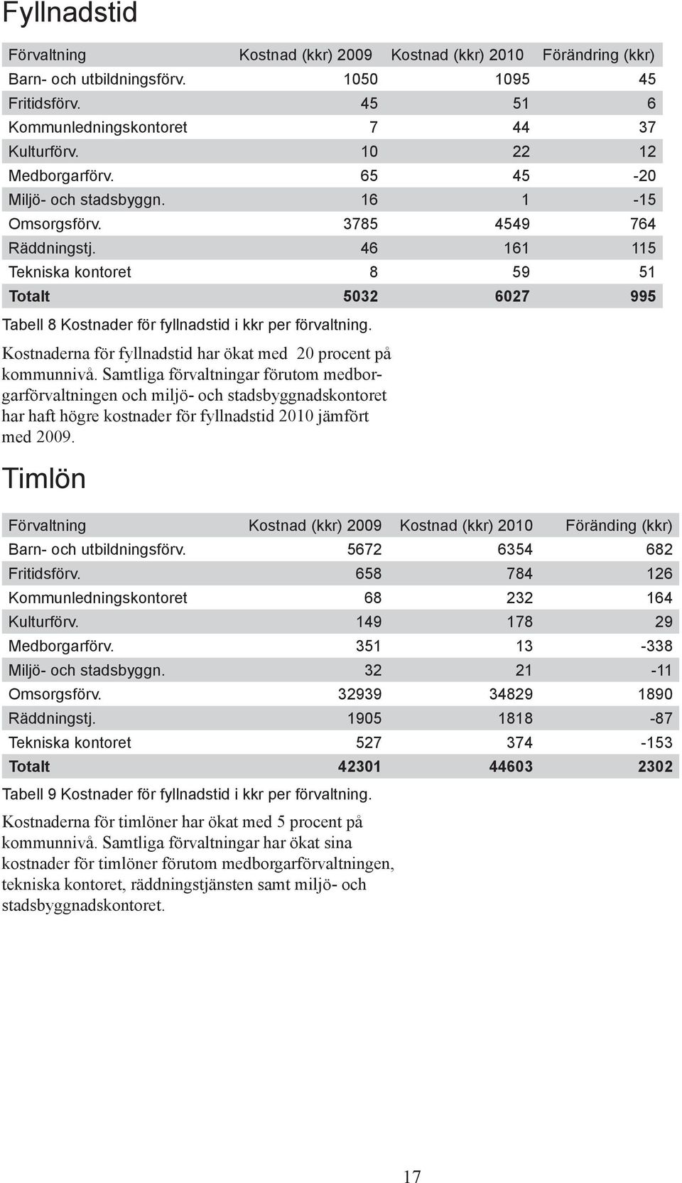 Kostnaderna för fyllnadstid har ökat med 20 procent på kommunnivå.