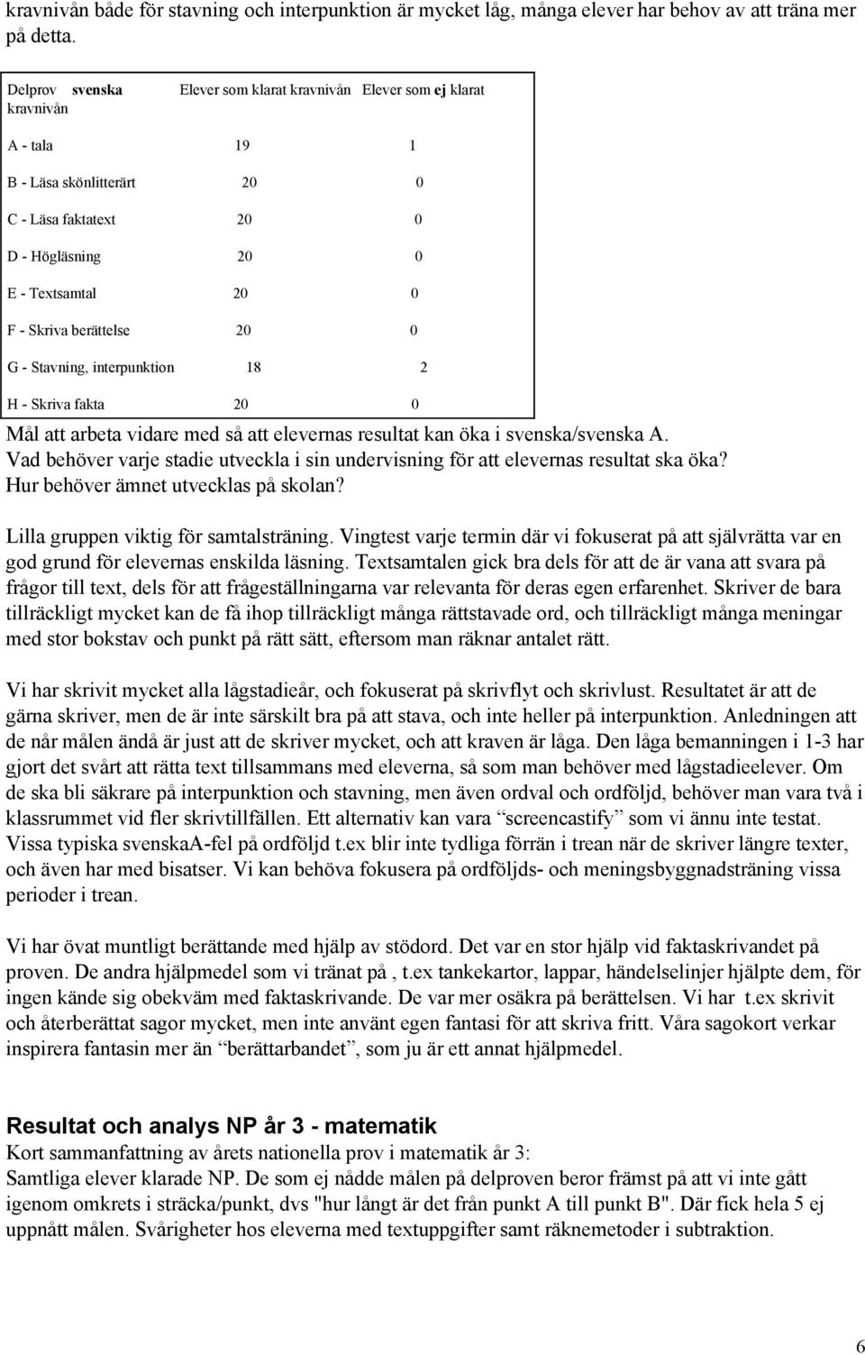 Stavning, interpunktion 18 2 H Skriva fakta 20 0 Mål att arbeta vidare med så att elevernas resultat kan öka i svenska/svenska A.