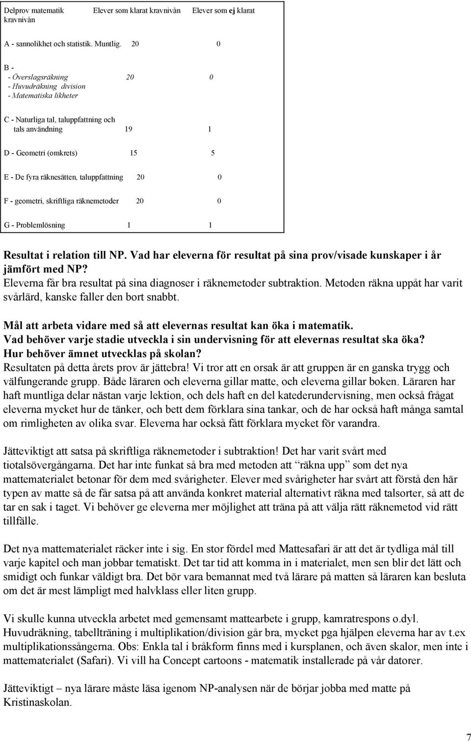 geometri, skriftliga räknemetoder 20 0 G Problemlösning 1 1 Resultat i relation till NP. Vad har eleverna för resultat på sina prov/visade kunskaper i år jämfört med NP?