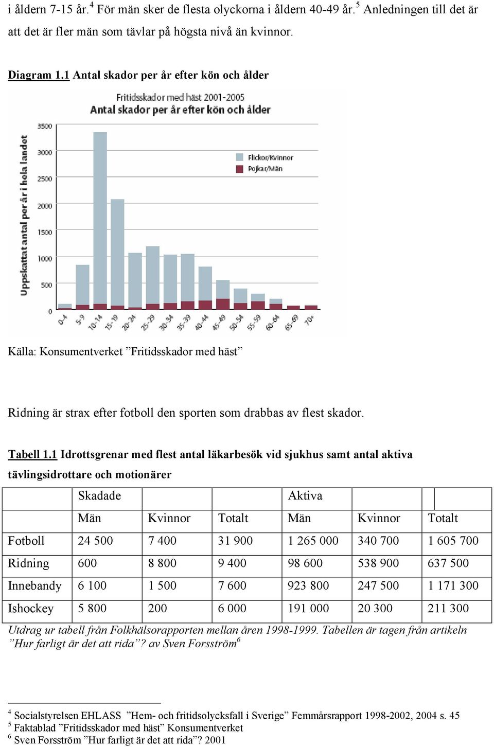 1 Idrottsgrenar med flest antal läkarbesök vid sjukhus samt antal aktiva tävlingsidrottare och motionärer Skadade Aktiva Män Kvinnor Totalt Män Kvinnor Totalt Fotboll 24 500 7 400 31 900 1 265 000