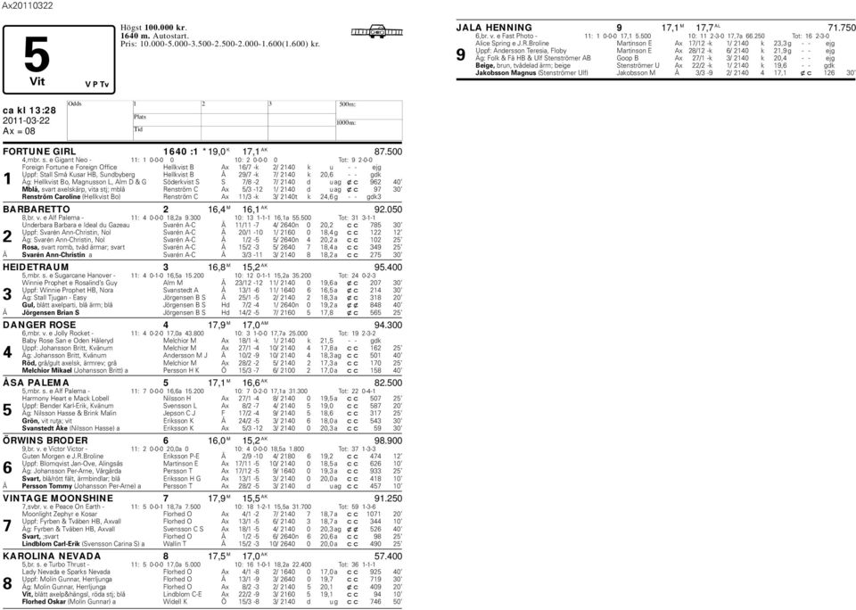 20,6 - - gdk 1 Äg: ellkvist Bo, Magnusson L, Alm D & G Söderkvist S S 7/8-2 7/ 2140 d u ag xc 962 40 Mlå, svart axelskärp, vita stj; mlå Renström C Ax 5/3-12 1/ 2140 d u ag xc 97 30 Renström Caroline