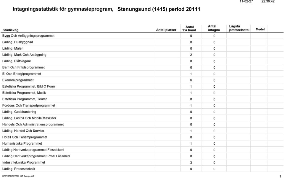 Fordons Och Transportprogrammet 1 Lärling, Godshantering Lärling, Lastbil Och Mobila Maskiner Handels Och Administrationsprogrammet Lärling, Handel Och Service 1 Hotell Och Turismprogrammet