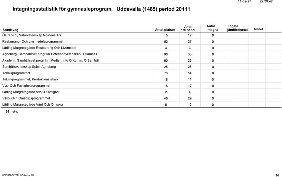 progr Inr Beteendevetenskap O Samhäll 9 63 Akademi, Samhällsvet.progr Inr. Medier, Info O Komm.