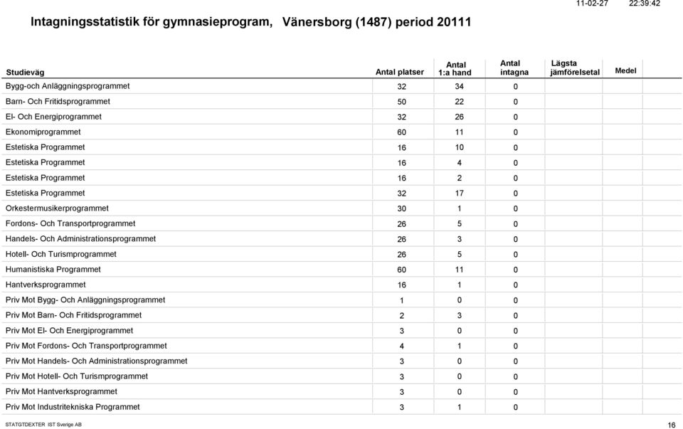 Handels- Och Administrationsprogrammet 26 3 Hotell- Och Turismprogrammet 26 5 Humanistiska Programmet 6 11 Hantverksprogrammet 16 1 Priv Mot Bygg- Och Anläggningsprogrammet 1 Priv Mot Barn- Och