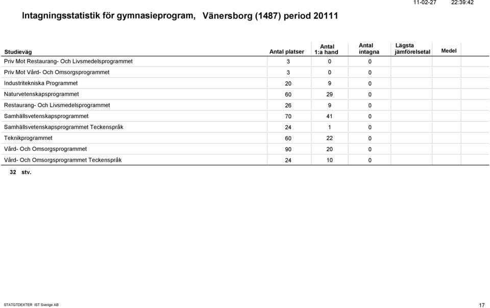29 Restaurang- Och Livsmedelsprogrammet 26 9 Samhällsvetenskapsprogrammet 7 41 Samhällsvetenskapsprogrammet Teckenspråk 24