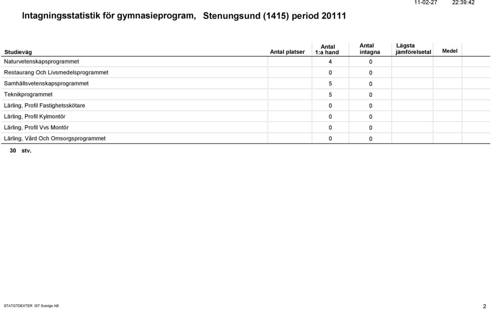 Samhällsvetenskapsprogrammet 5 Teknikprogrammet 5 Lärling, Profil Fastighetsskötare