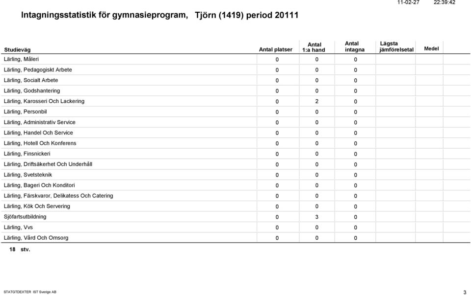 Lärling, Hotell Och Konferens Lärling, Finsnickeri Lärling, Driftsäkerhet Och Underhåll Lärling, Svetsteknik Lärling, Bageri Och Konditori Lärling,