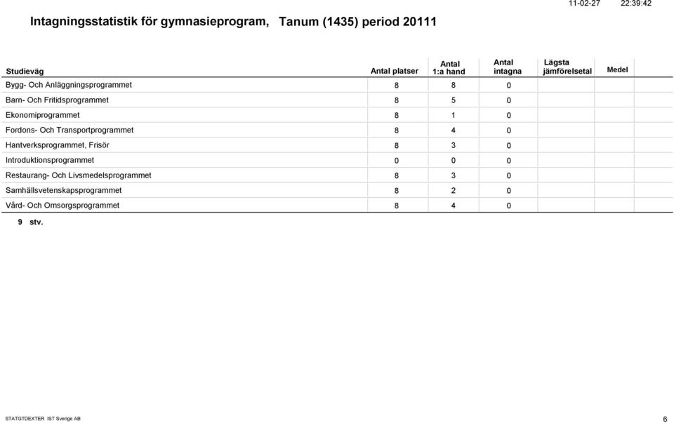 Transportprogrammet 8 4 Hantverksprogrammet, Frisör 8 3 Introduktionsprogrammet Restaurang- Och