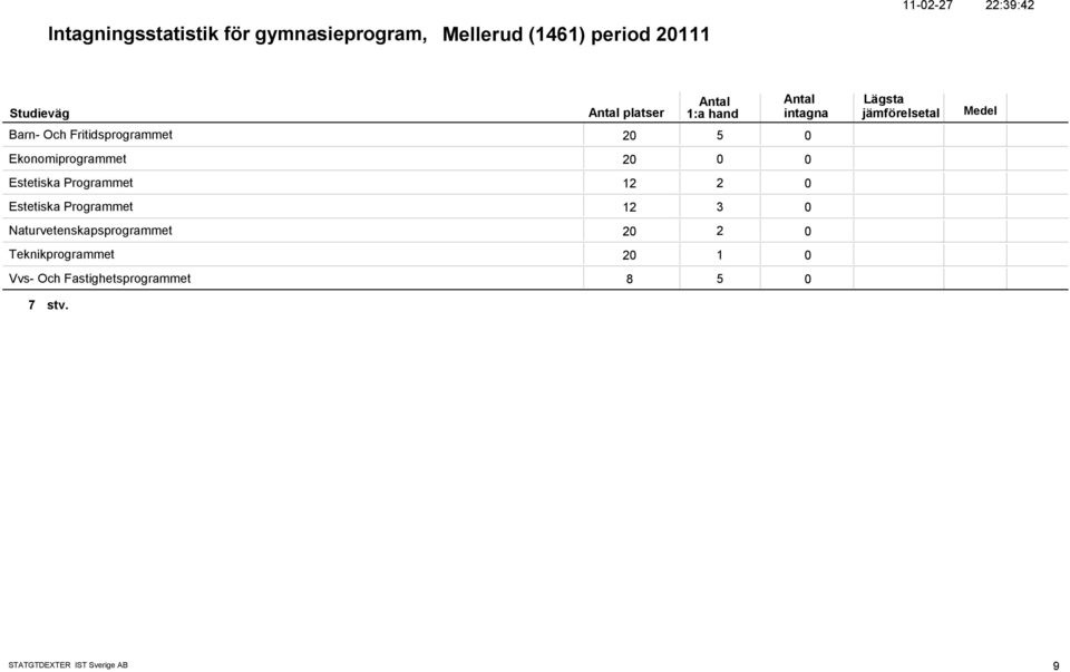 Programmet 12 2 Estetiska Programmet 12 3 Naturvetenskapsprogrammet 2 2